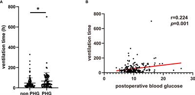 The prognosis of patients with postoperative hyperglycemia after Stanford type A aortic dissection surgery and construction of prediction model for postoperative hyperglycemia